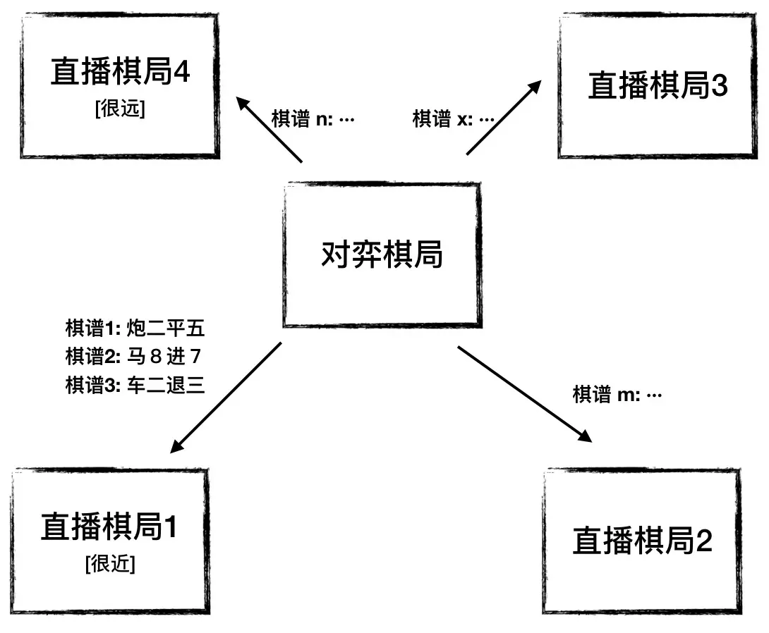 图3 - 更多的直播平台