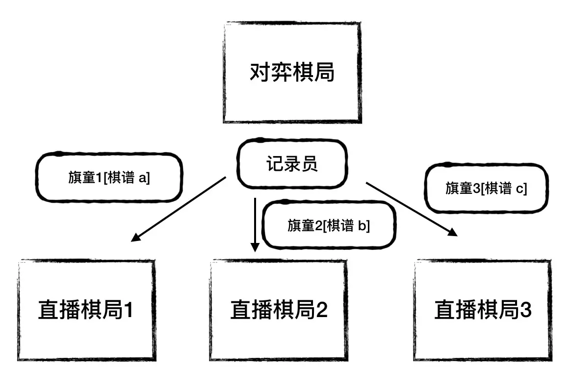 图4 - 压力很大的记录员
