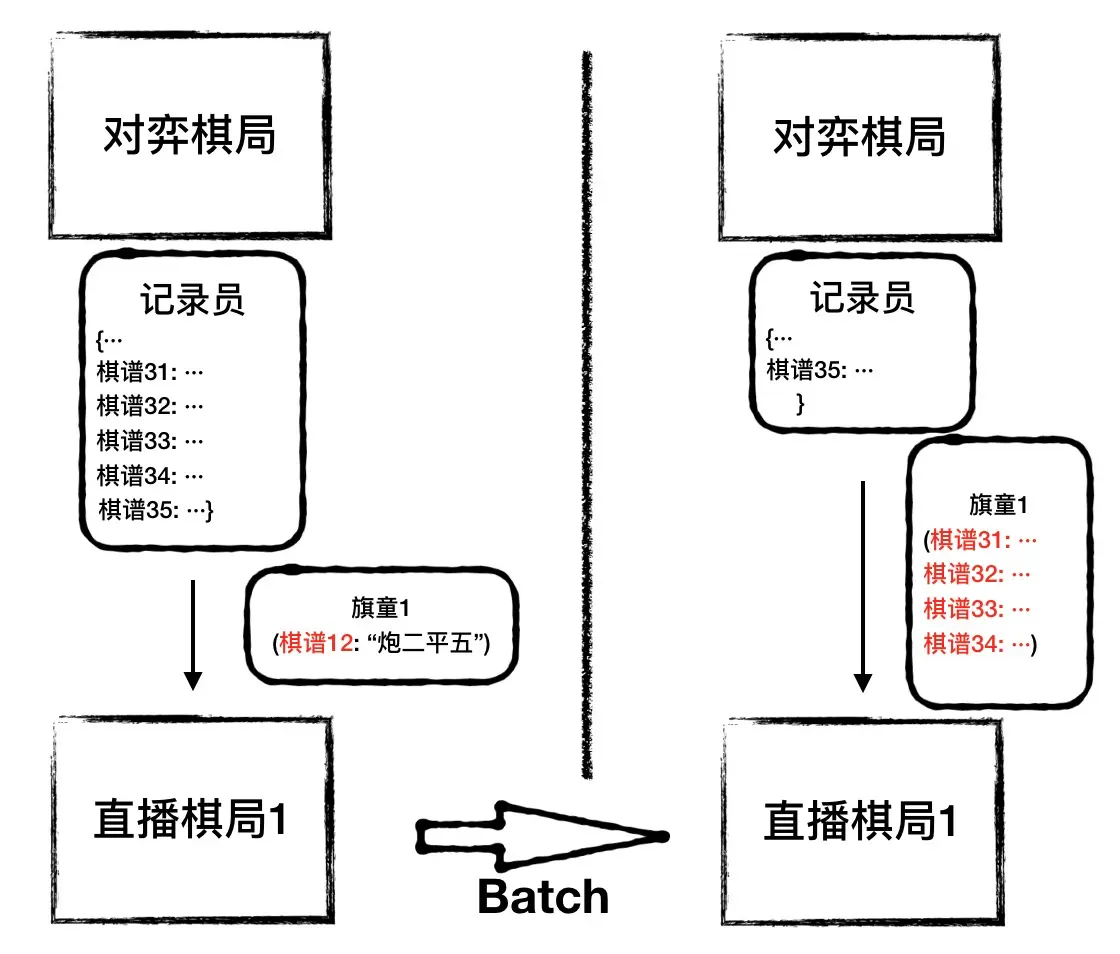 图6 - 旗童批量携带信息