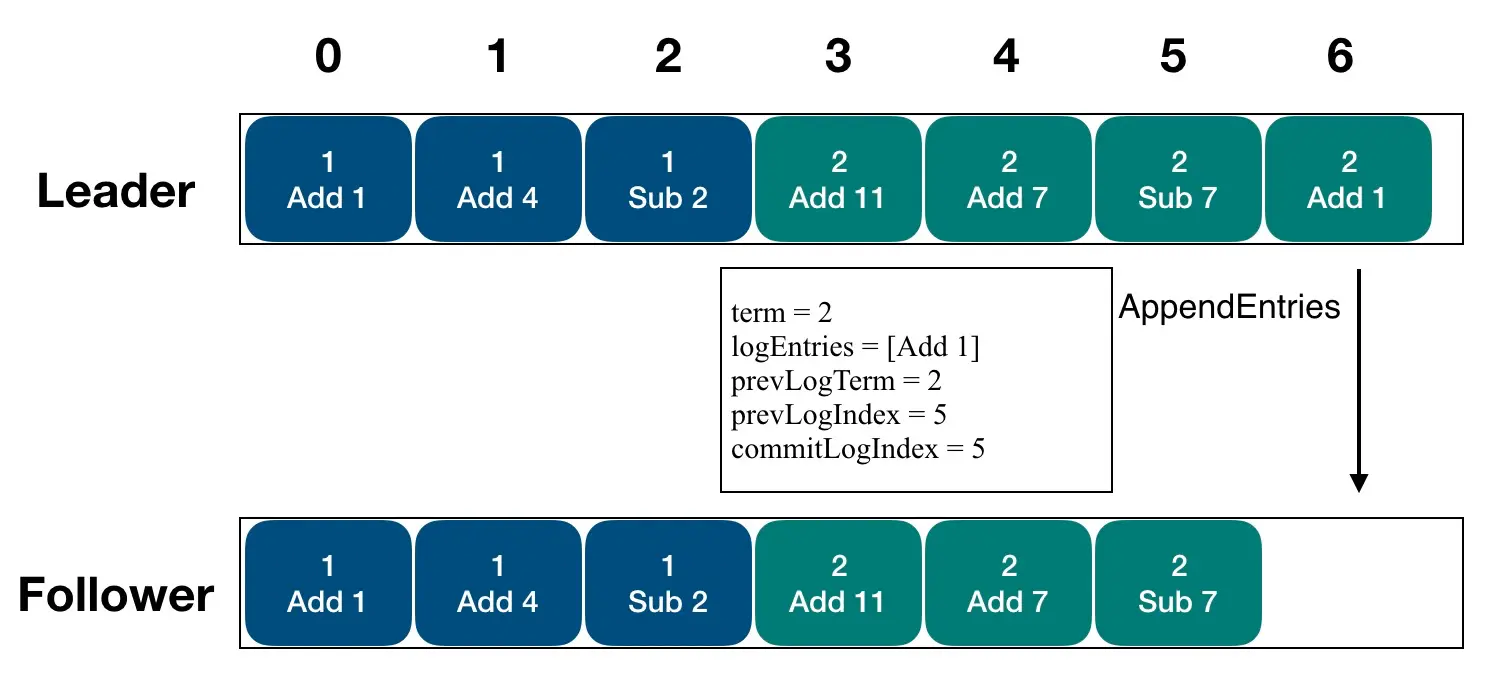 图9 - 日志保持严格有序且连续