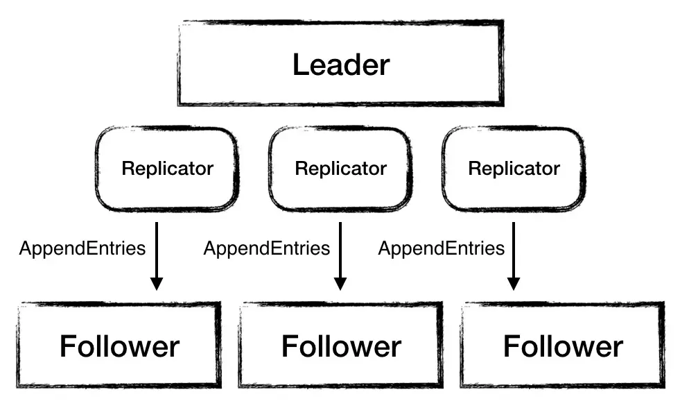 图10 - 并发复制日志