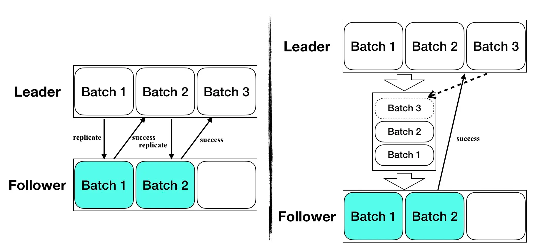 图12 - 日志复制的 pipeline 机制