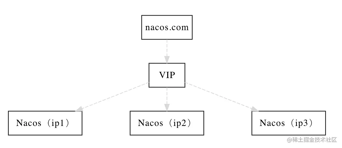 Nacos集群搭建过程详解