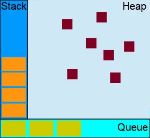 Stack, heap, queue