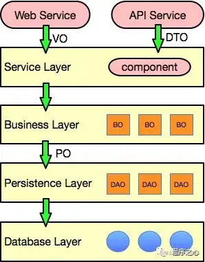 java的几种对象(PO,VO,DAO,BO,POJO，DT