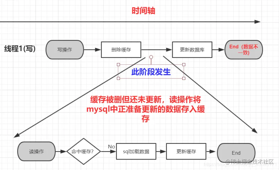 正常时 线程1删除缓存