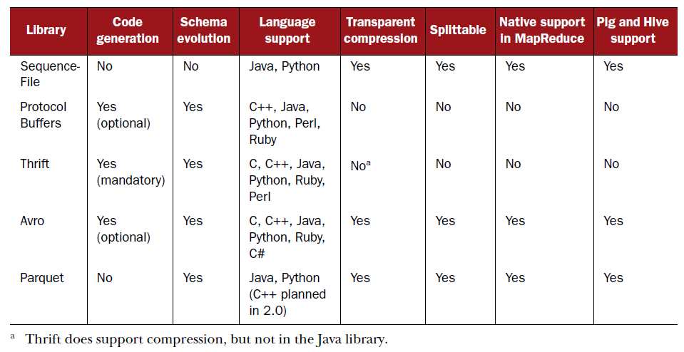 Feature comparison of data serialization frameworks