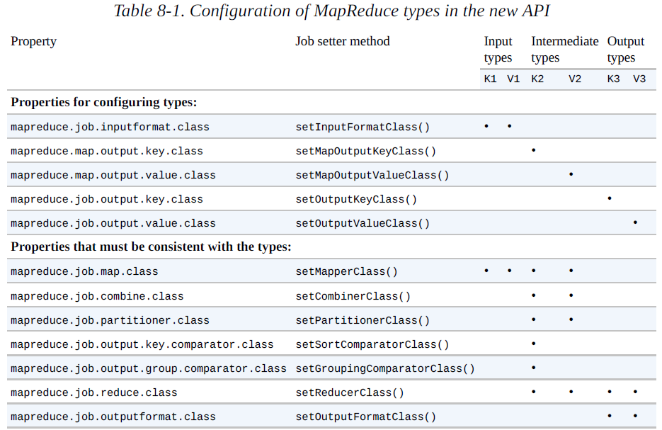 Configuration of MapReduce types in the new API