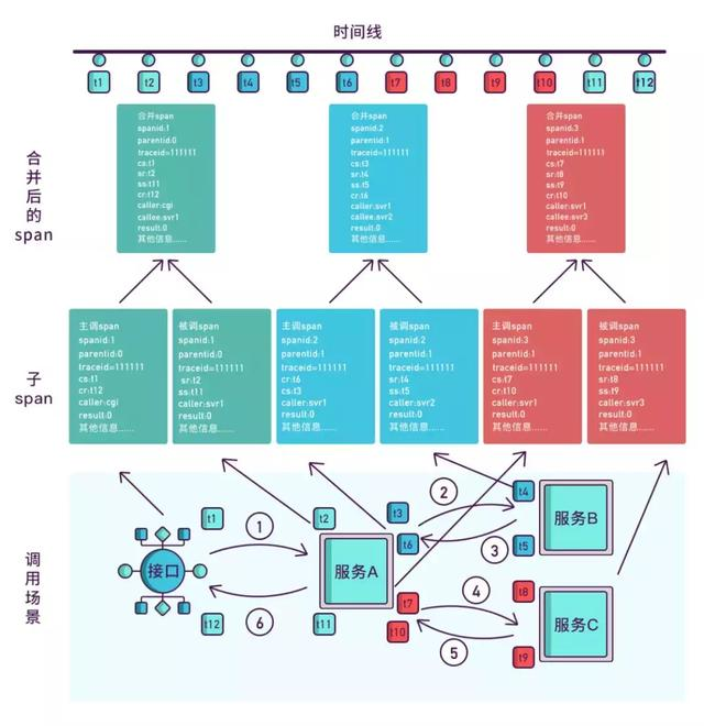 微服务链路追踪原理