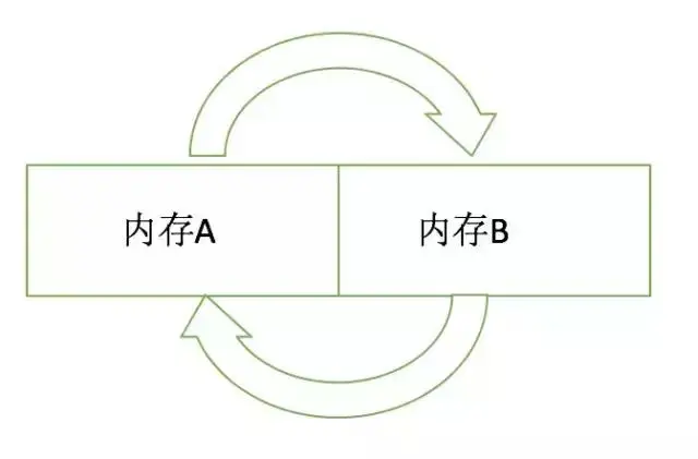 这次，真正学懂 Java 垃圾回收机制