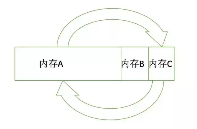 这次，真正学懂 Java 垃圾回收机制