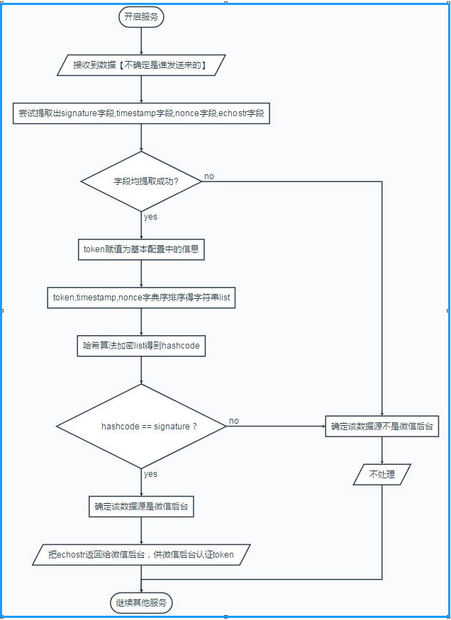 微信消息发送逻辑图