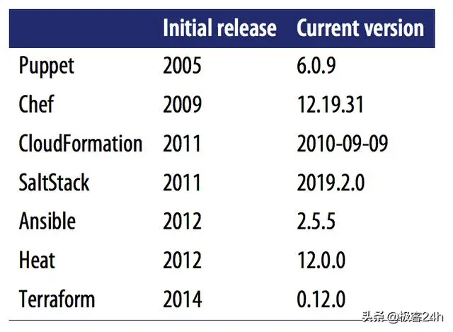 「DevOps系列]为什么我们使用Terraform 而不使用Puppet, Ansible
