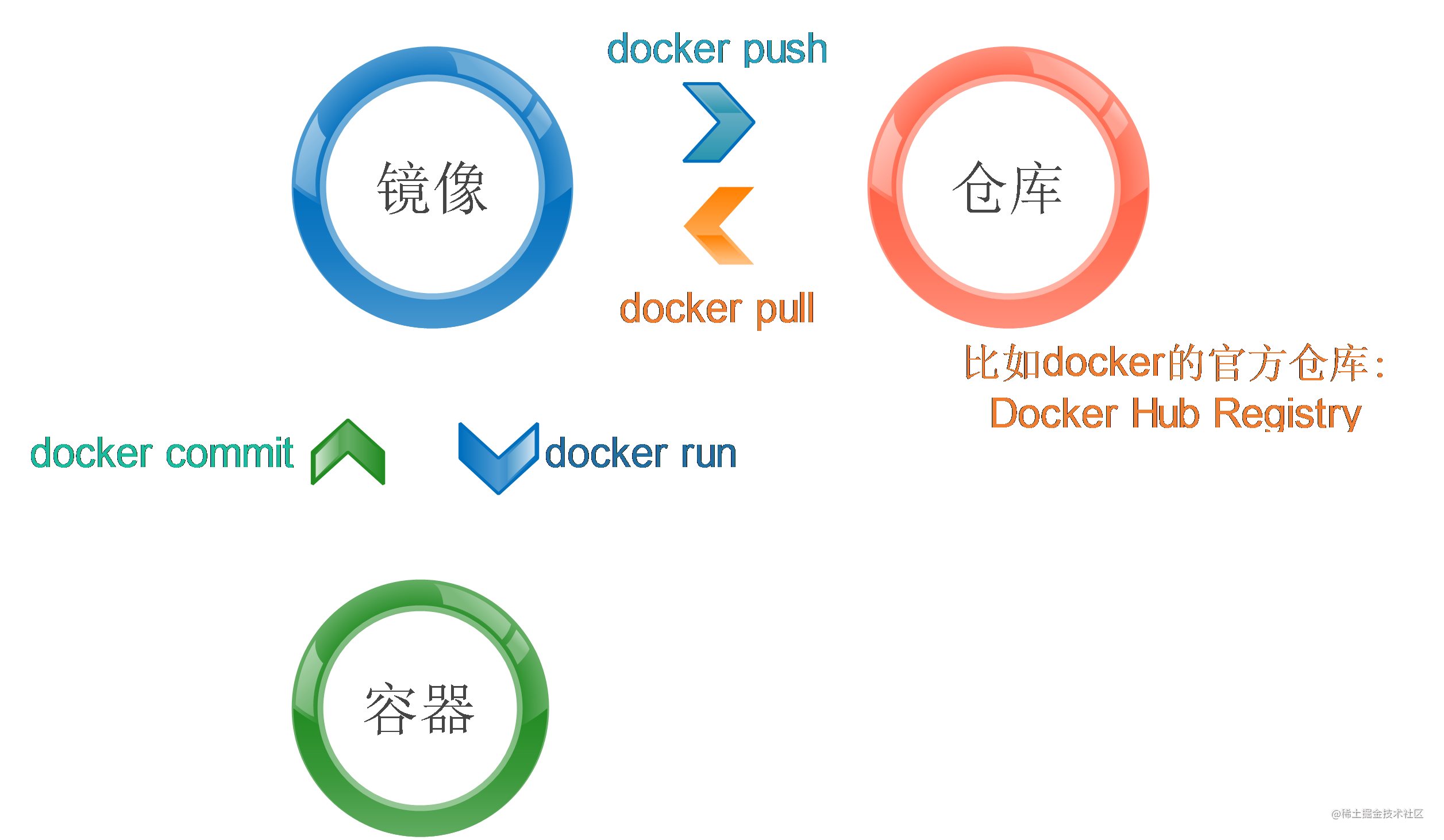 鏡像是docker容器的模板.