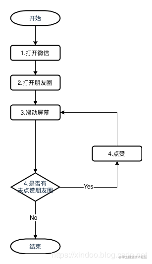 分析下如果人想给所有的朋友圈点赞会怎么做,为了直观我直接上流程图