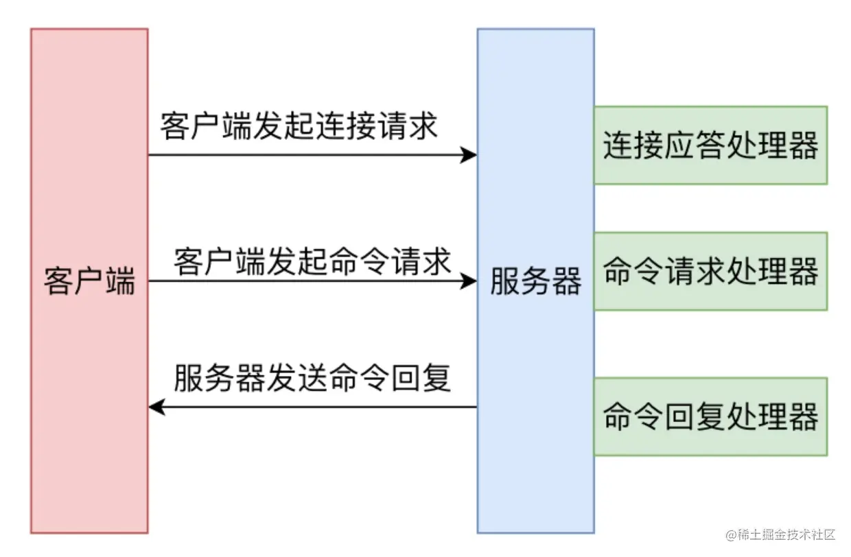 一次请求的过程示意图