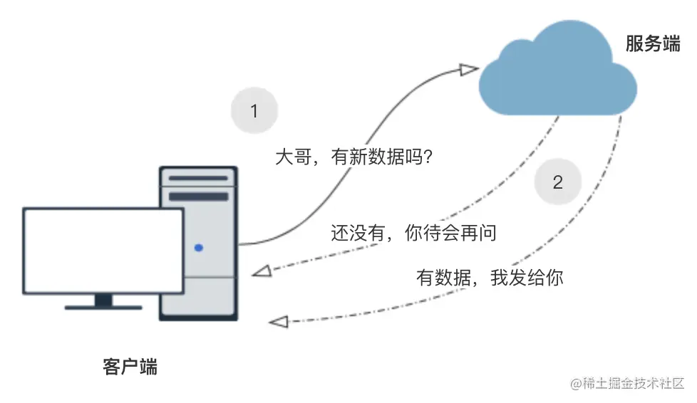 【严选-高质量文章】开发者必知必会的WebSocket协