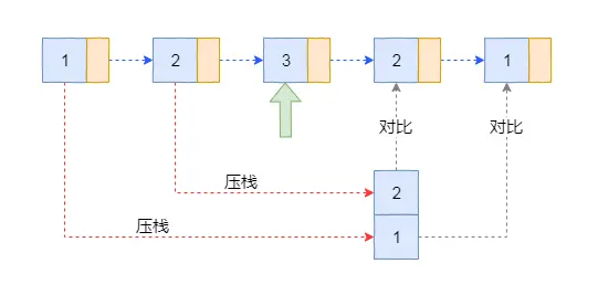 图2 基于栈的实现