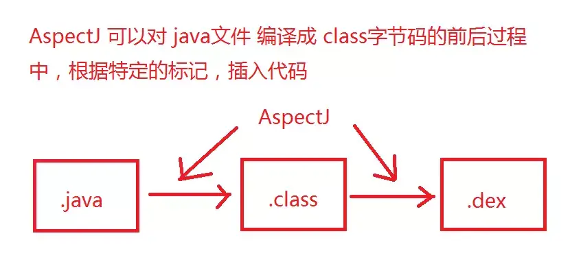 AspectJ根据开发者编写的Aspect程序编织到目标程序中