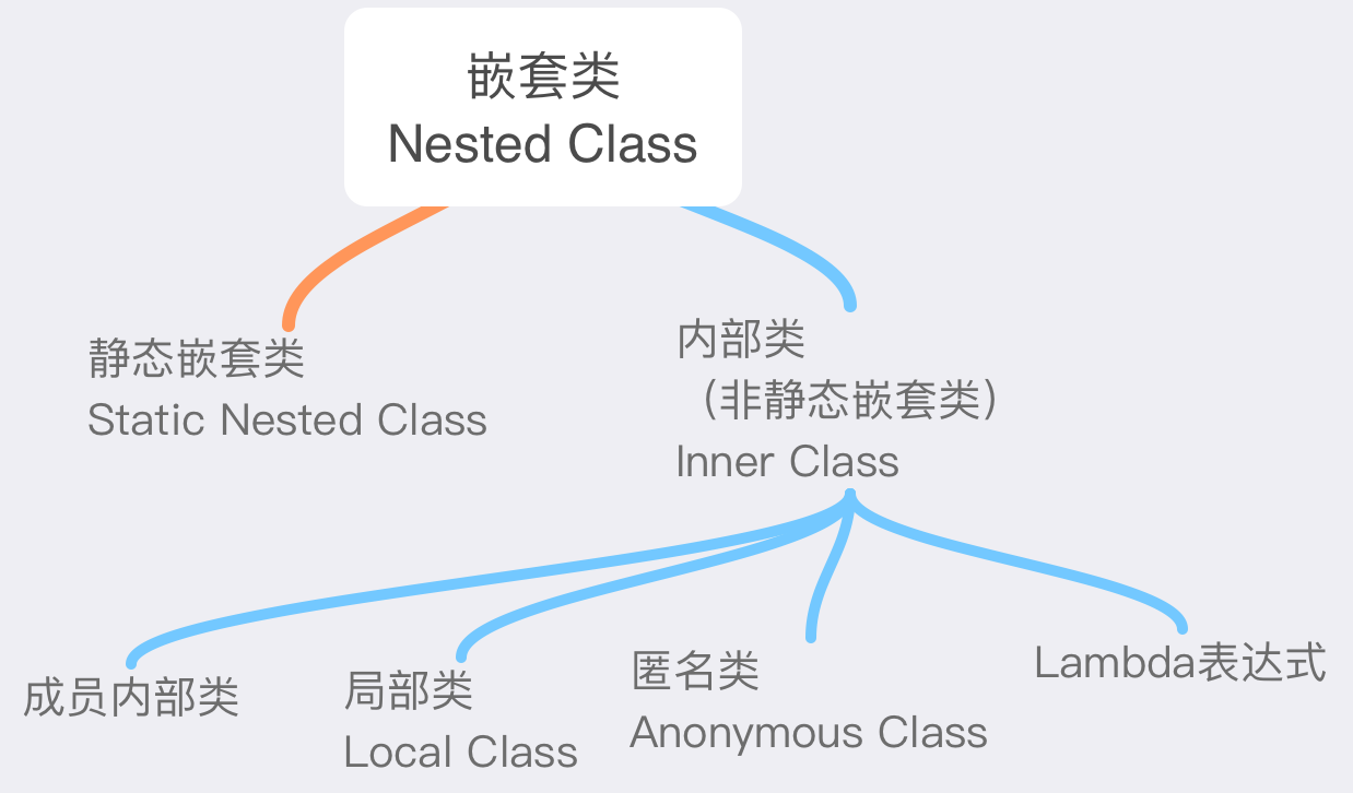 嵌套类