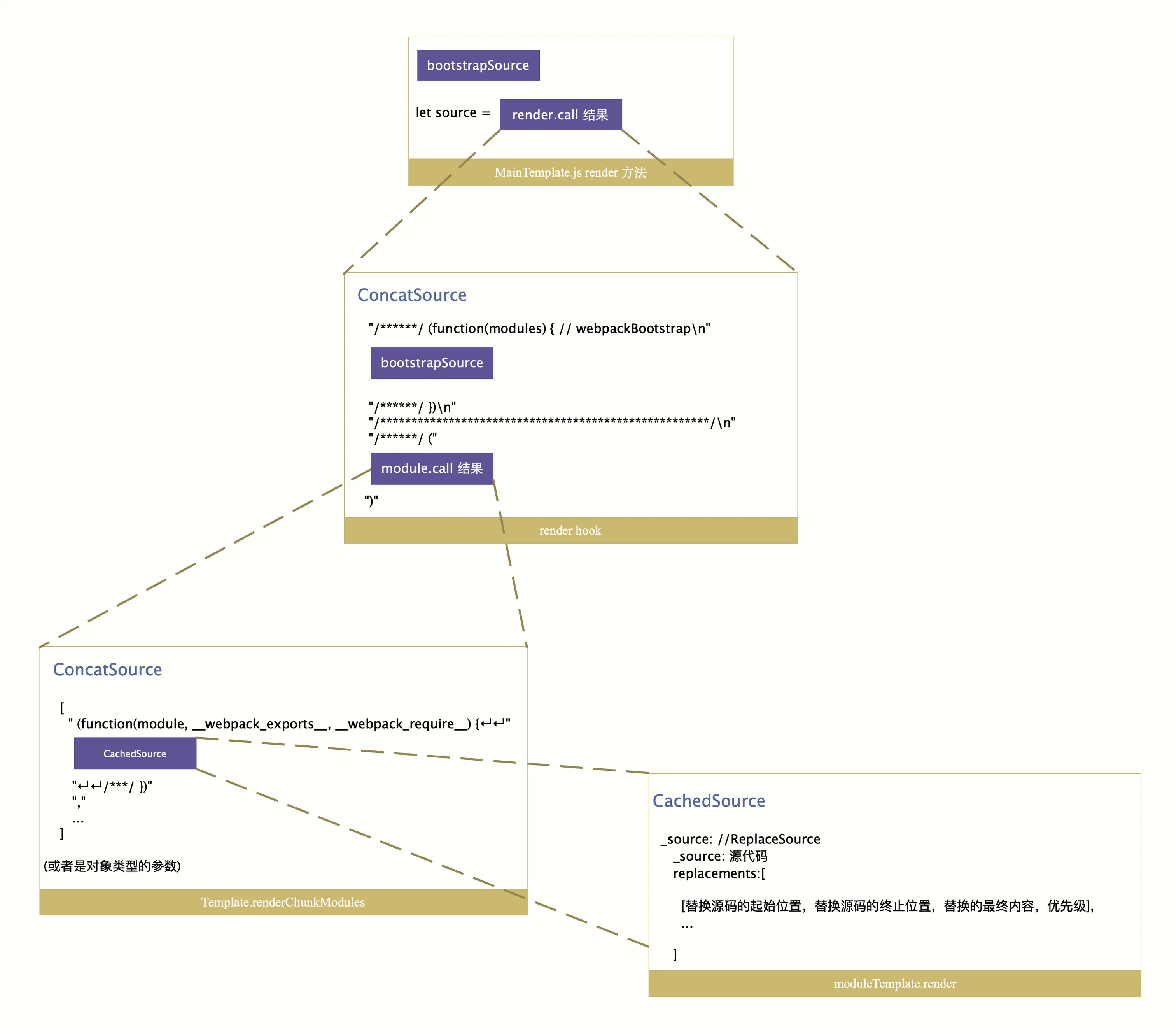 chunk代码生成逻辑