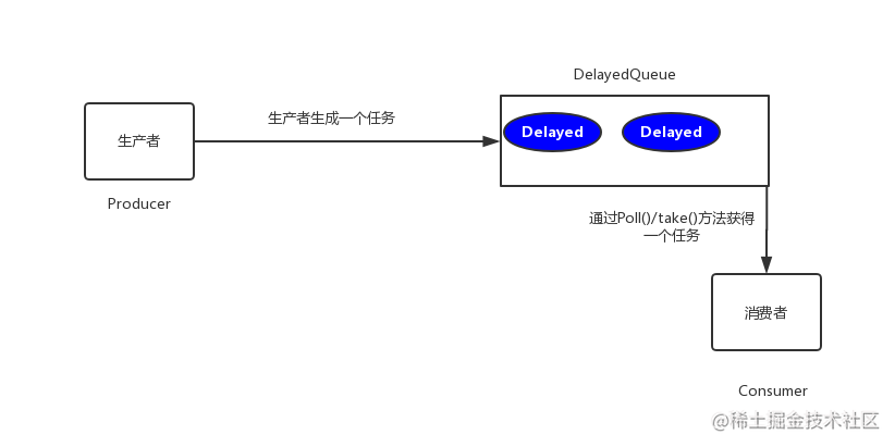 Distributed scheme analysis of delayed tasks - Moment For Technology