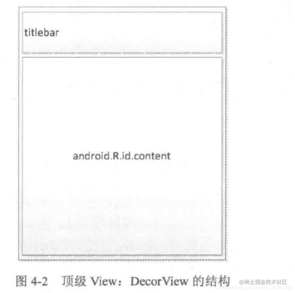Android View series (three) : View drawing process - Moment For Technology