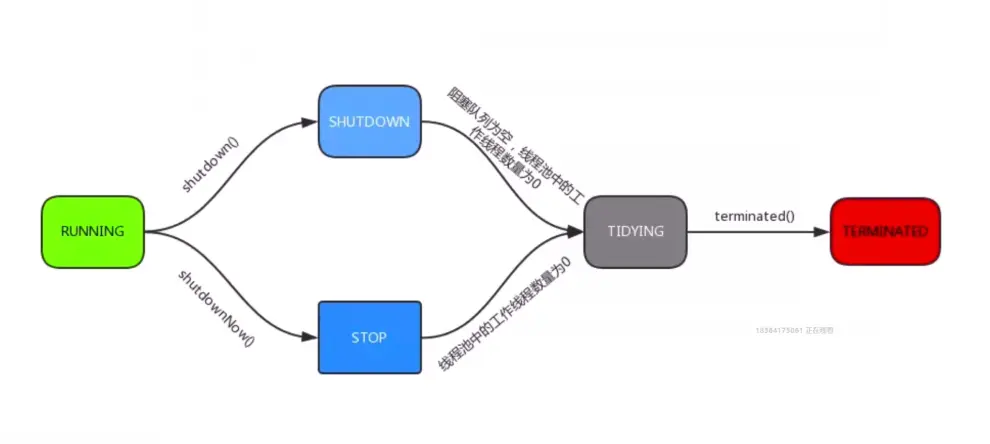 线程池生命周期
