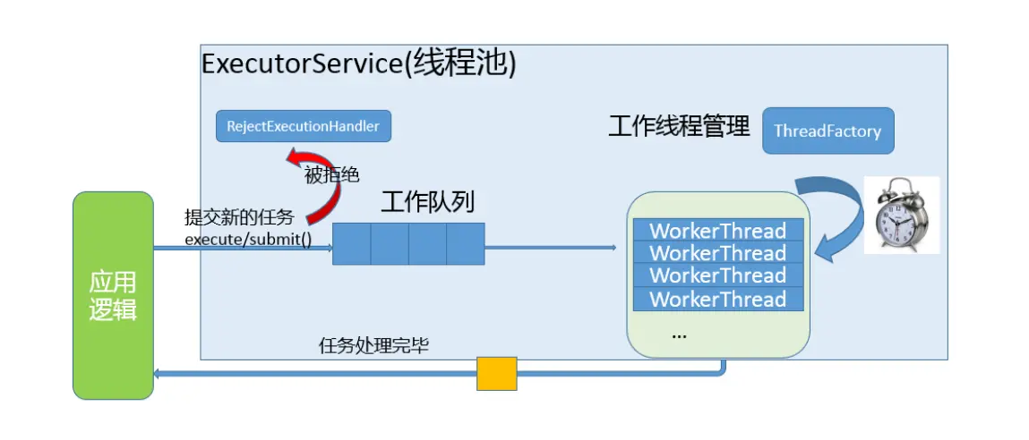 线程池的交互和线程池的内部工作过程