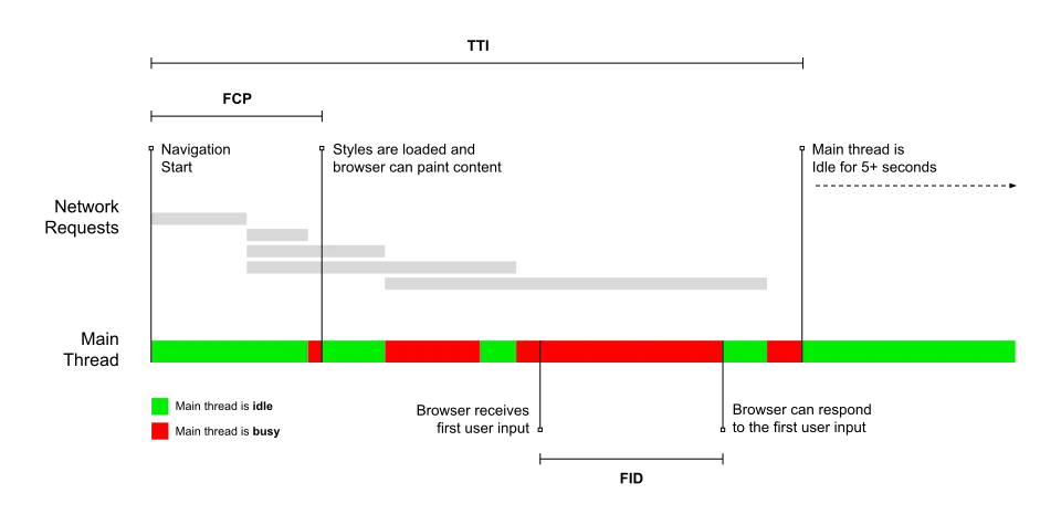 Page load trace with FCP, TTI, and FID