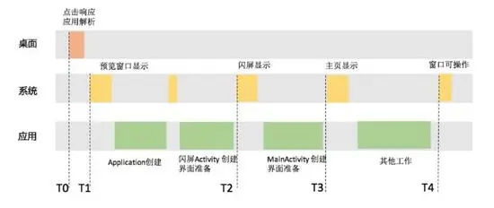 Android App启动优化深度实践 （由2.4s优化到1s以内）