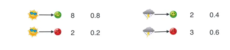 图.2 天气状态转换统计以及心情对应统计图