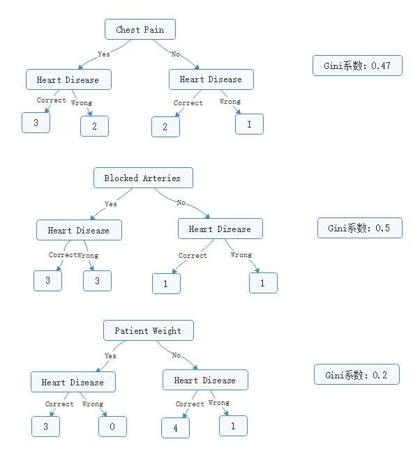 图3.2 三个决策树桩的计算结果