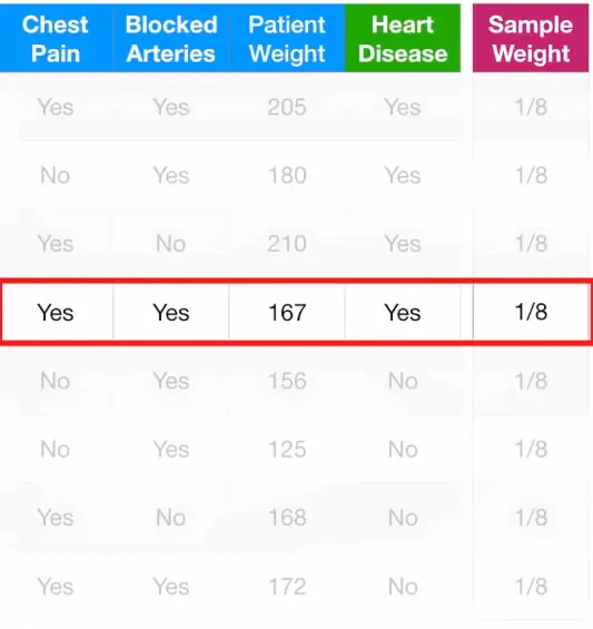 图3.3 第一个分类器错误的样本