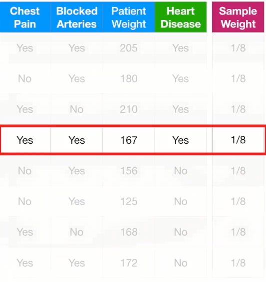图3.3 第一个分类器错误的样本