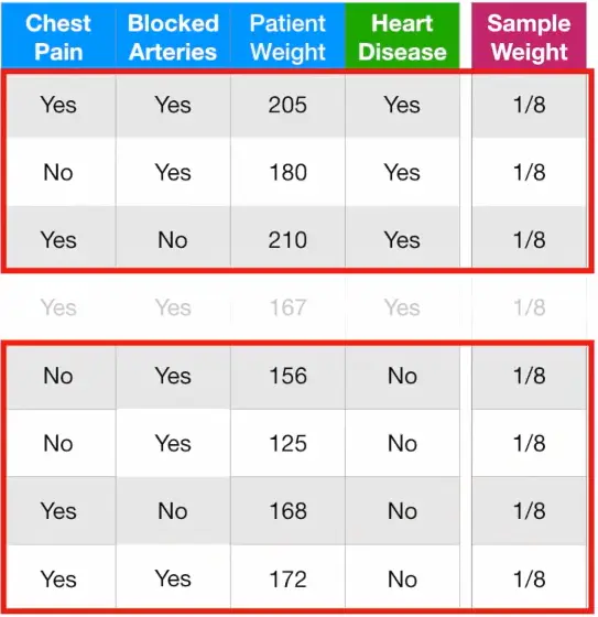 图3.4 第一个分类器正确的样本