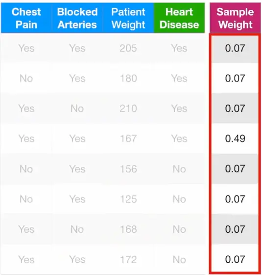 图3.5 具有新权重的数据集