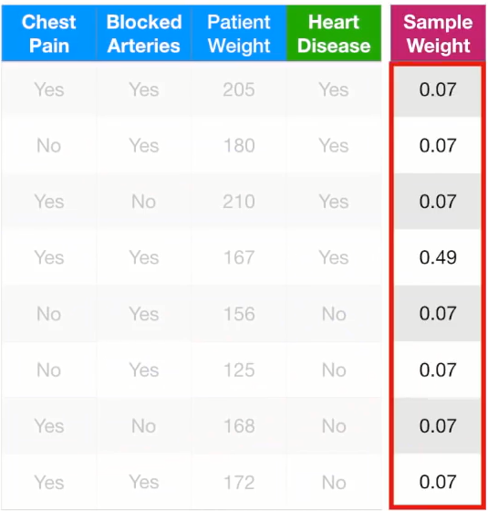 图3.5 具有新权重的数据集