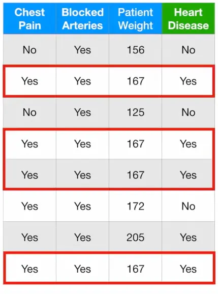 图3.6 第一轮结束后新的数据集
