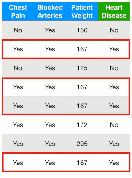图3.6 第一轮结束后新的数据集