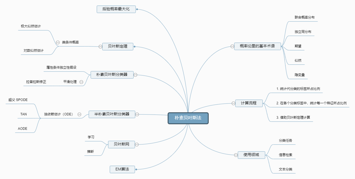 朴素贝叶斯法.png