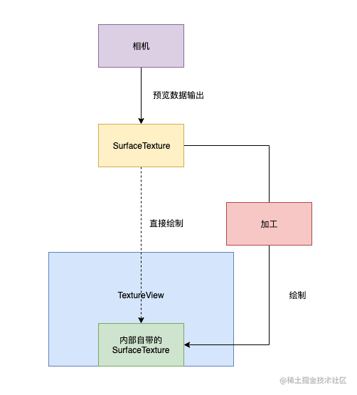 TextureView 渲染流程图