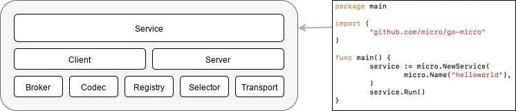 go-micro系统架构