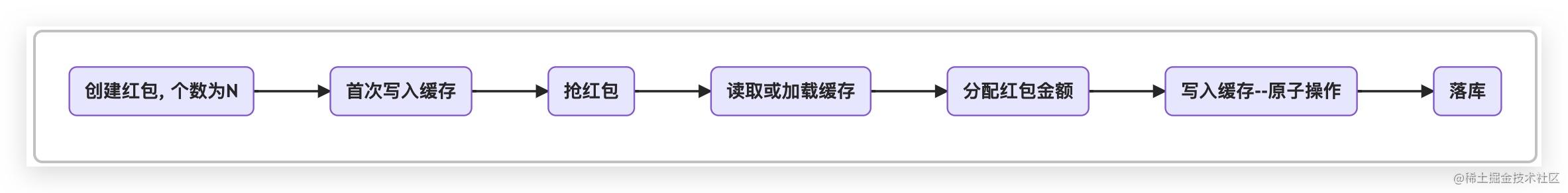 秒杀场景实践之抢红包[通俗易懂]_https://bianchenghao6.com/blog_Python_第2张