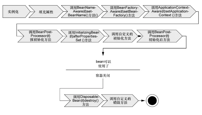 Spring Bean 生命周期