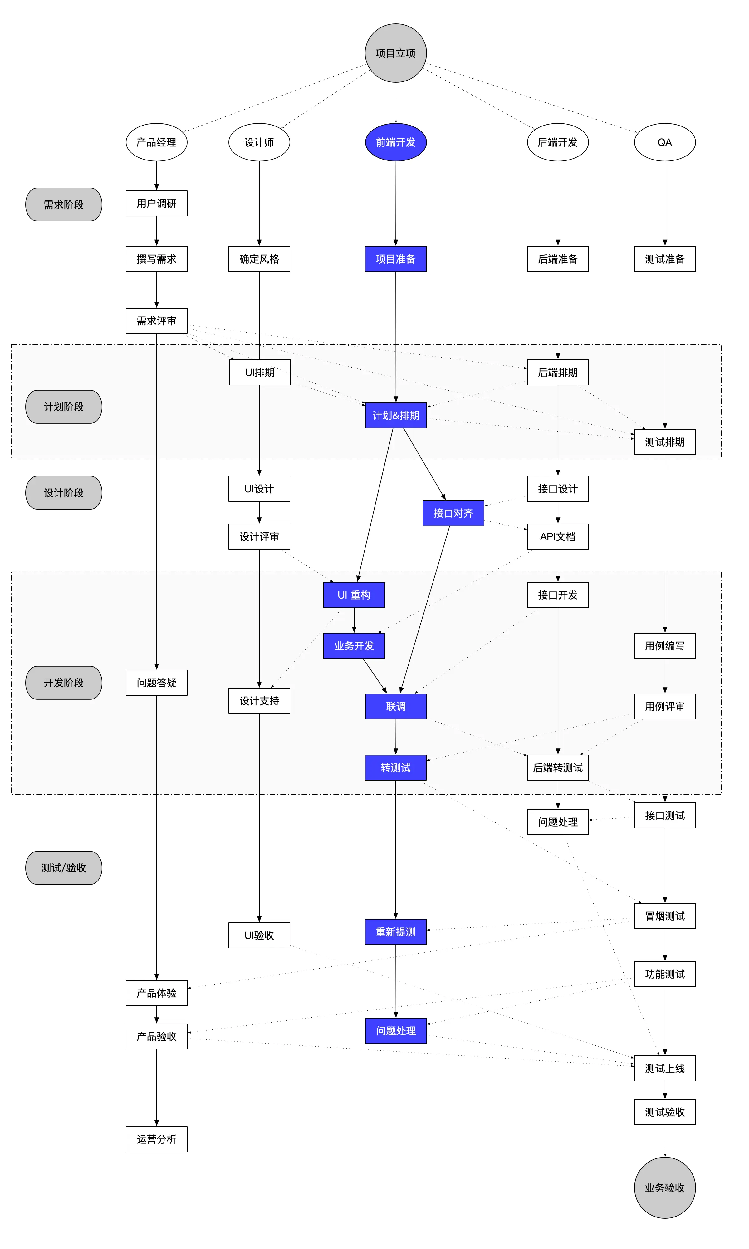 一种典型的Web前端项目开发流程