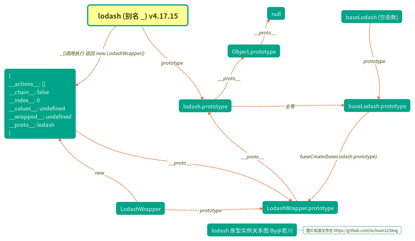 lodash 原型关系图