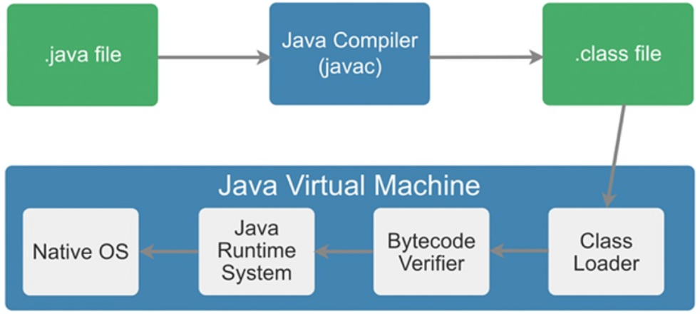 图1 Java运行示意图