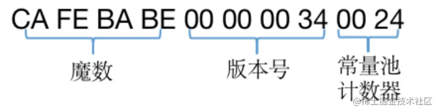 图5 前十个字节及含义