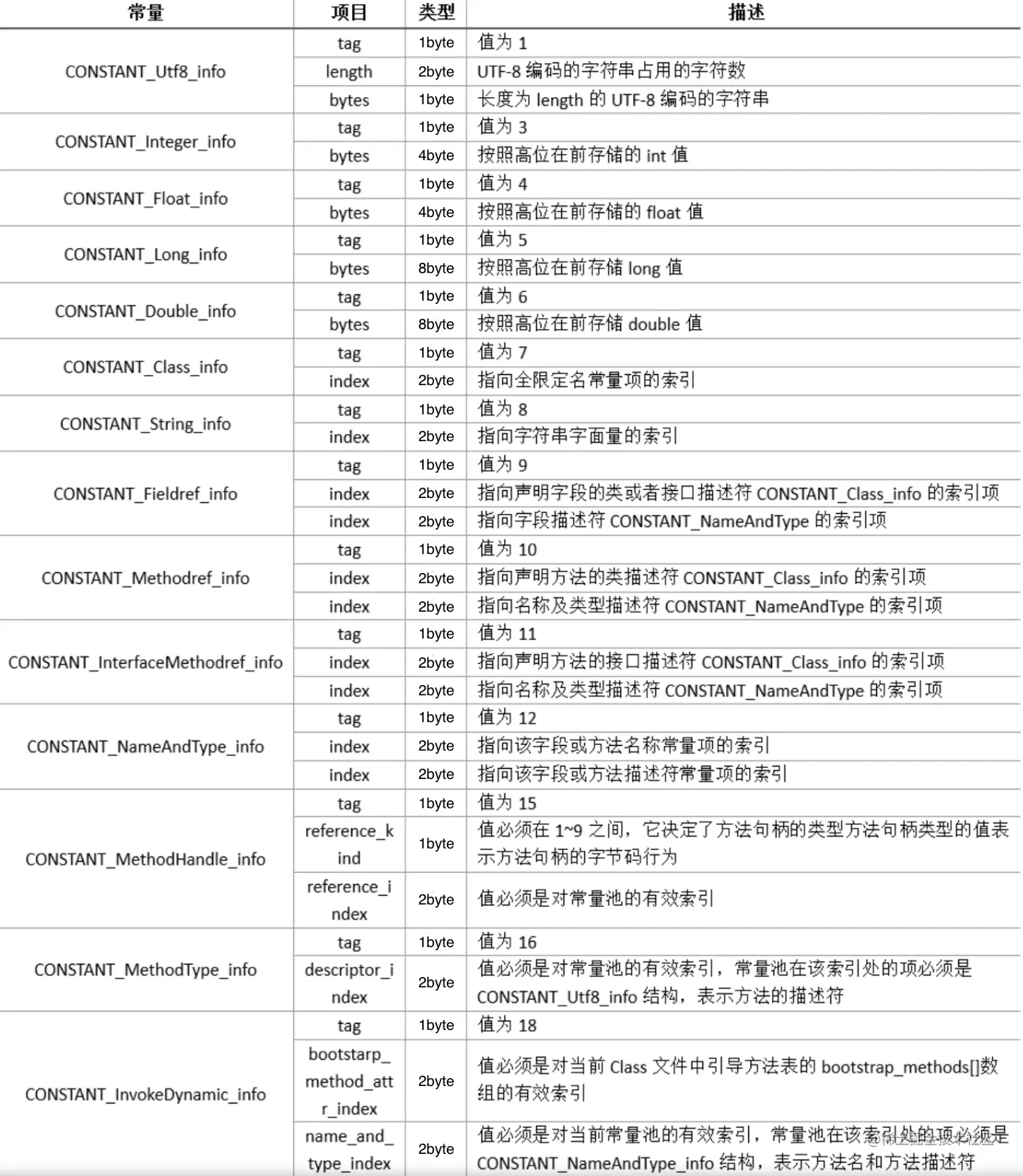 图6 各类型的cp_info